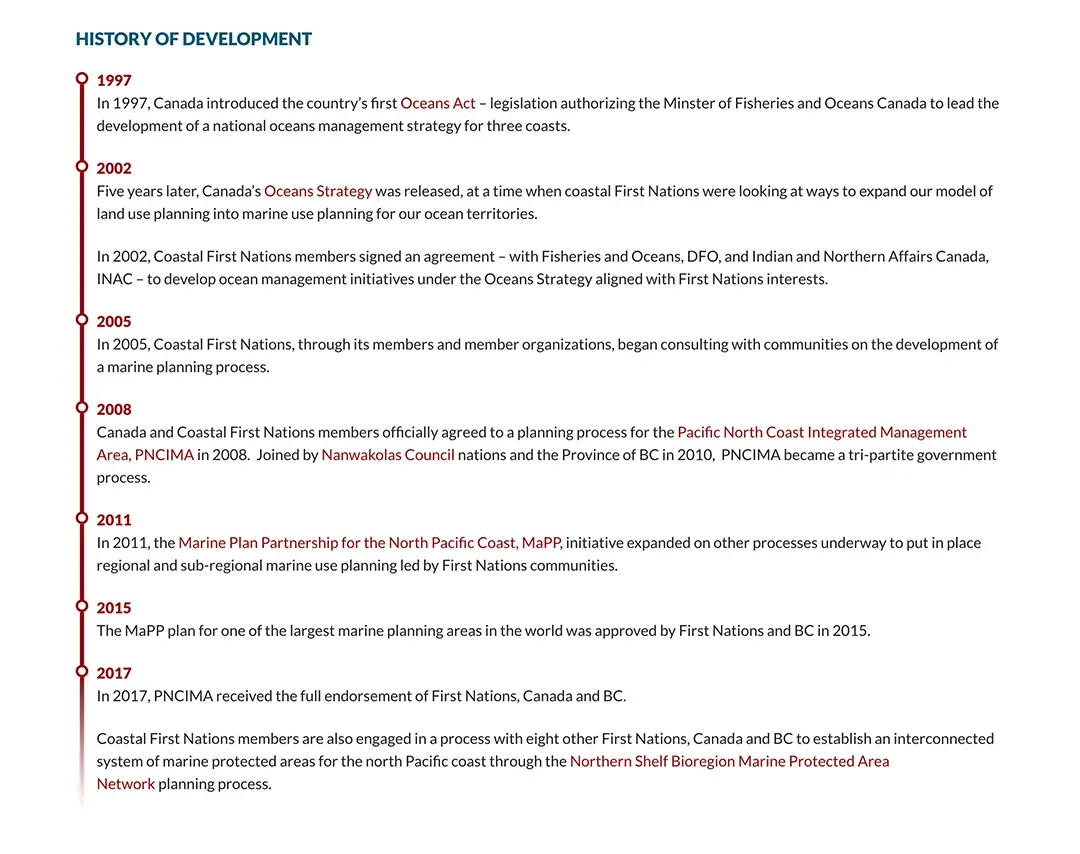 Timeline showing the CFN history of development
